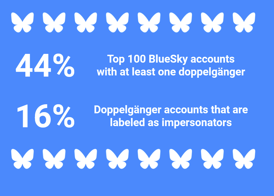 44 of the top 100 Bluesky accounts have a duplicate